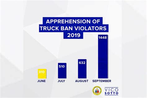 Pasig apprehends over 1,400 truck ban violators .